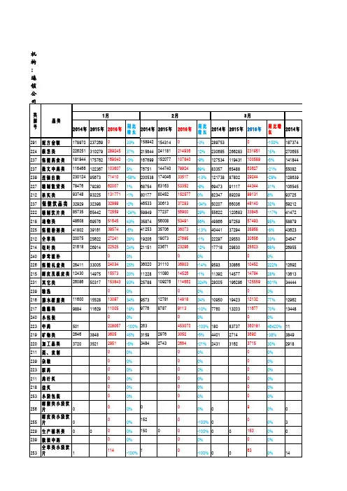 中药类购销存利任务完成表-2016年8月