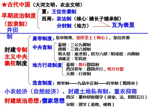 高中历史必修第二轮复习框架