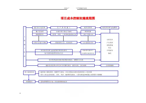施工项目成本控制实施流程图