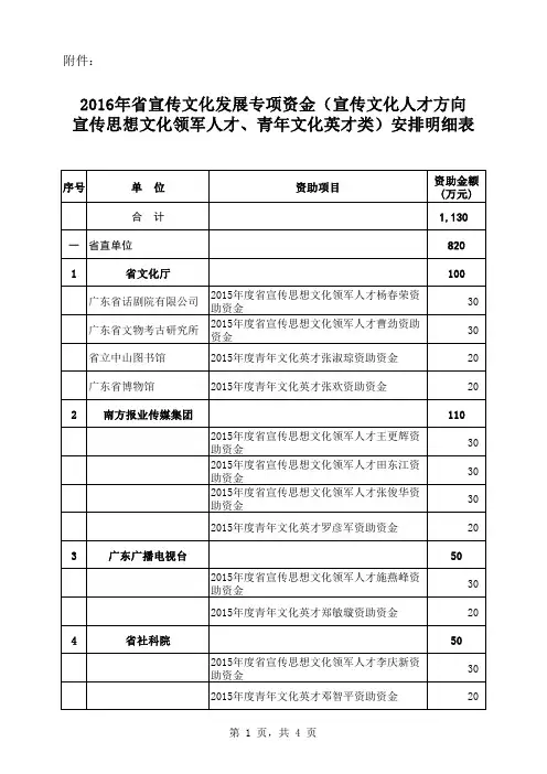 2016年宣传文化发展专项资金宣传文化人才方向宣传思想文化领军