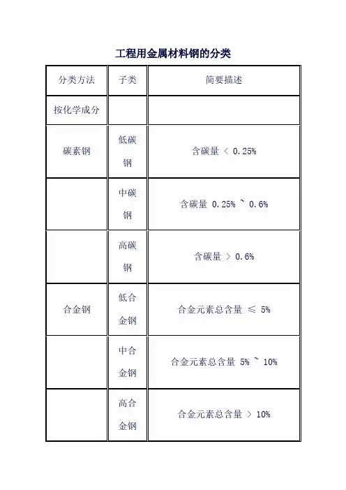 工程用金属材料钢的分类