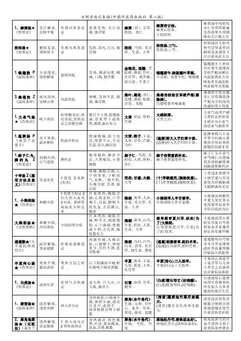 方剂学速记表格(中国中医药出版社 第八版)