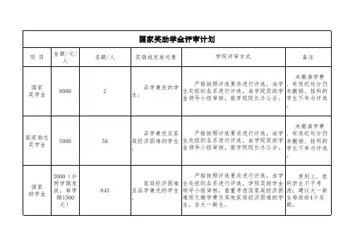 2015年国家奖助金名额各系分配计划