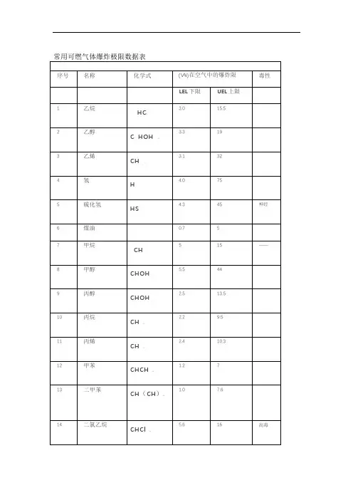 常用可燃气体爆炸极限数据表