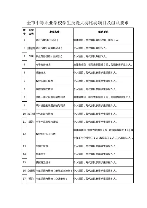 全市中等职业学校学生技能大赛比赛项目及组队要求