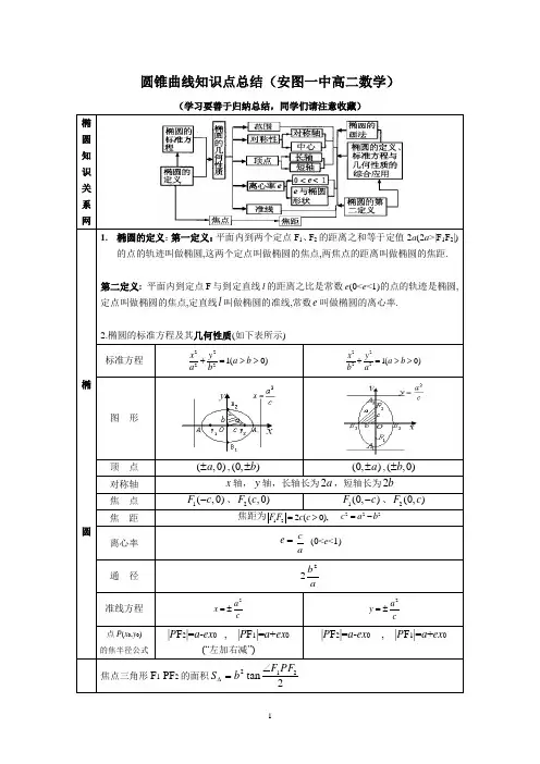 圆锥曲线知识点总结