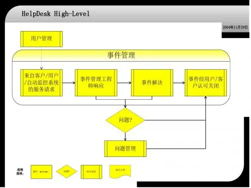 HelpDesk IT桌面管理服务流程.