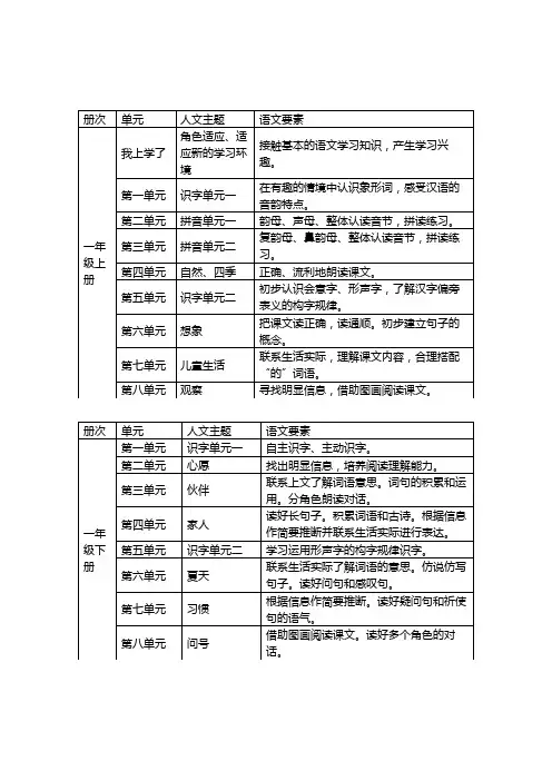 统编版1——6年级语文要素与人文主题(文字版)