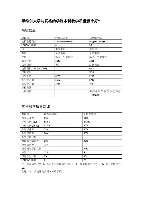 泽维尔大学与瓦格纳学院本科教学质量对比