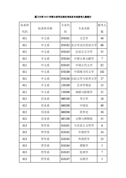 厦门大学2015年硕士研究生招生考试各专业报考人数统计