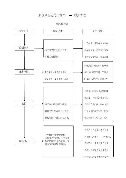 廉政风险防范流程图---