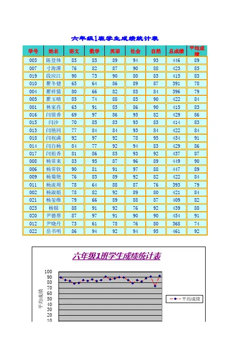 六年级1班学生成绩统计表