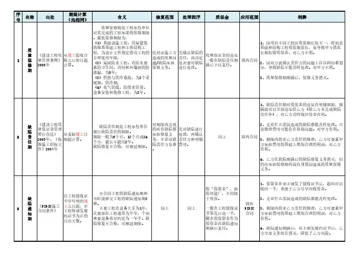 质量保修期、缺陷责任期、缺陷通知期三者的区别