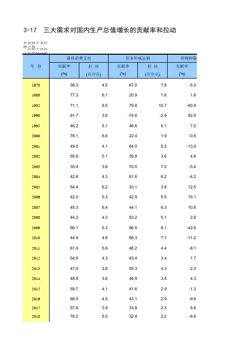 中国统计年鉴数据处理：3-17 三大需求对国内生产总值增长的贡献率和拉动(方便2000-2018多年数据对比)_