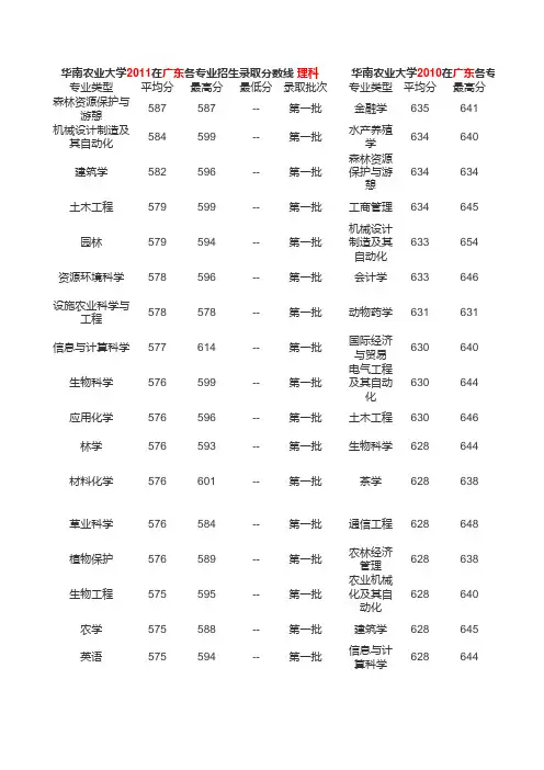 华农2008--2010录取分数排名