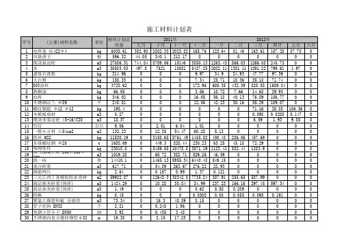 施工材料计划表