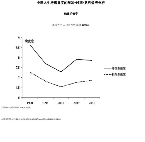 中国人生活满意度的年龄-时期-队列效应分析