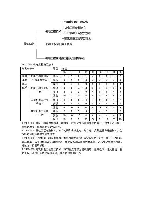 2019二级建造师《机电工程管理与实务》冲刺班讲义