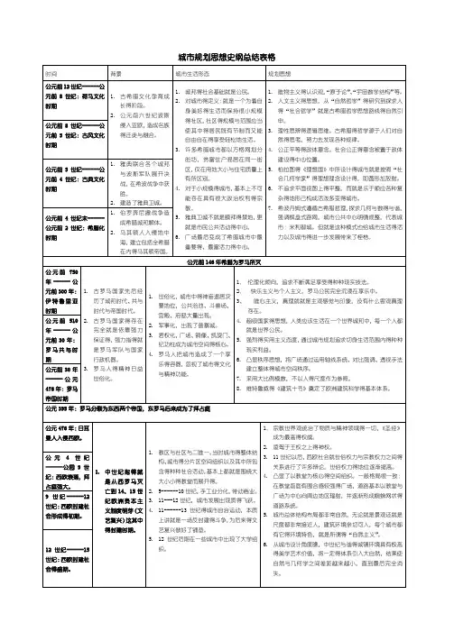 张京祥_西方城市规划思想史纲总结表格