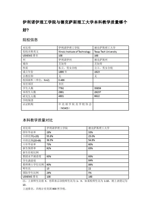 伊利诺伊理工学院与德克萨斯理工大学本科教学质量对比