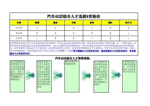 汽车4S店人才选拔9宫格法