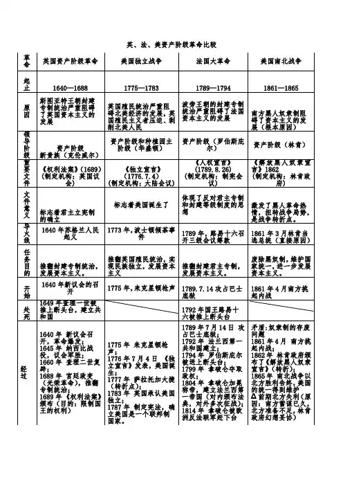 英法美资产阶级革命比较表 2