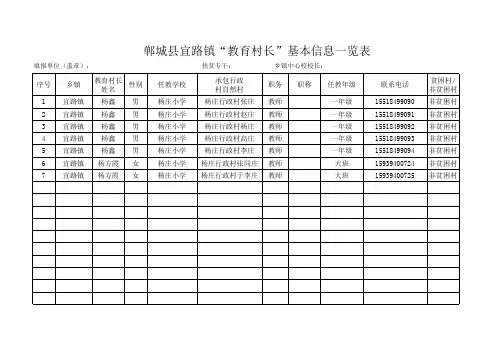 郸城县“教育村长”基本信息一览表---杨庄行政村