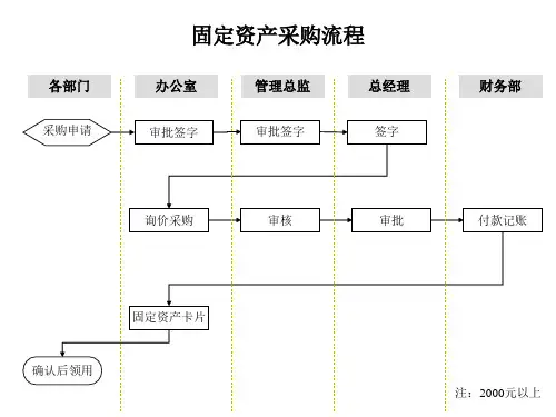 固定资产采购流程图