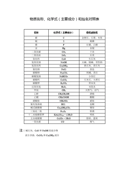 物质名称、化学式和俗名对照表