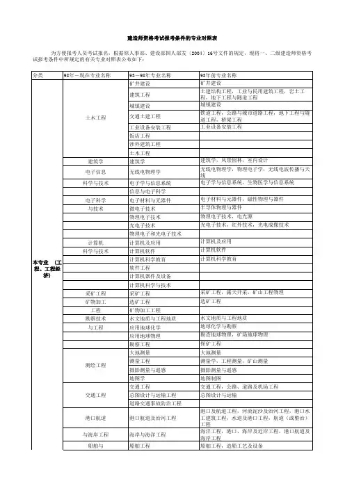 建造师资格考试报考条件的专业对照表