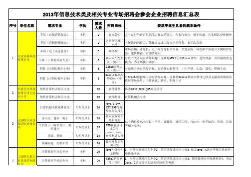 2013年信息技术类及相关专业专场招聘会参会企业招聘信息汇总表