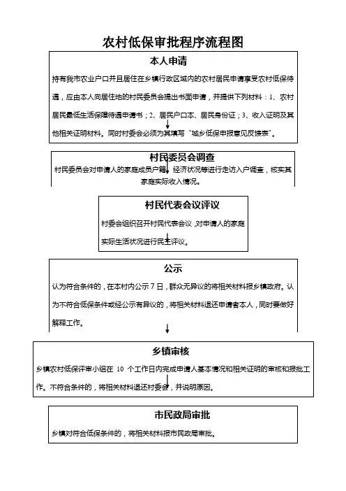 农村低保审批程序流程图