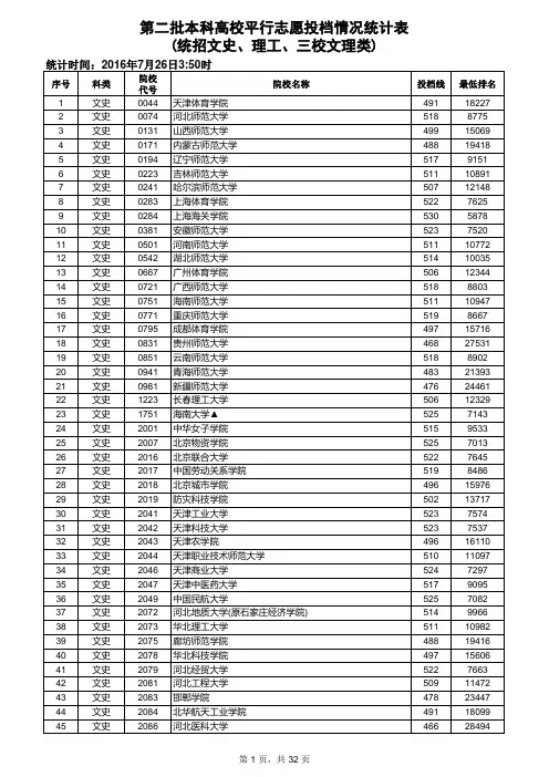 江西省2016年普通高等院校招生第二批本科投档情况统计表