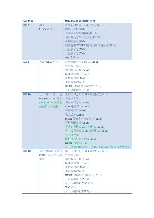 PDCCH DCI格式总结