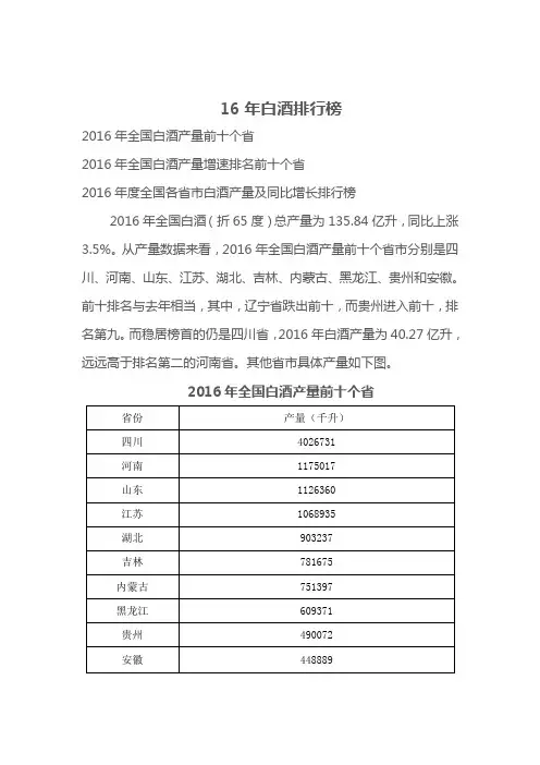 全国白酒产量、同比排行榜