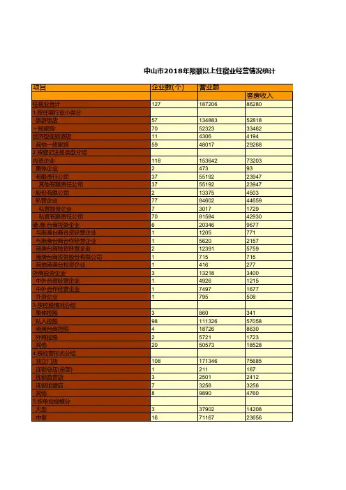 中山市社会经济发展统计年鉴指标数据：2018年限额以上住宿业经营情况统计