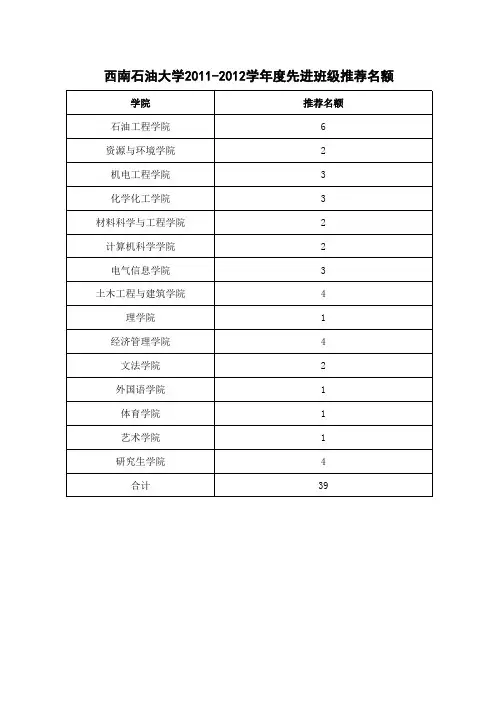 西南石油大学优秀个人名额分配