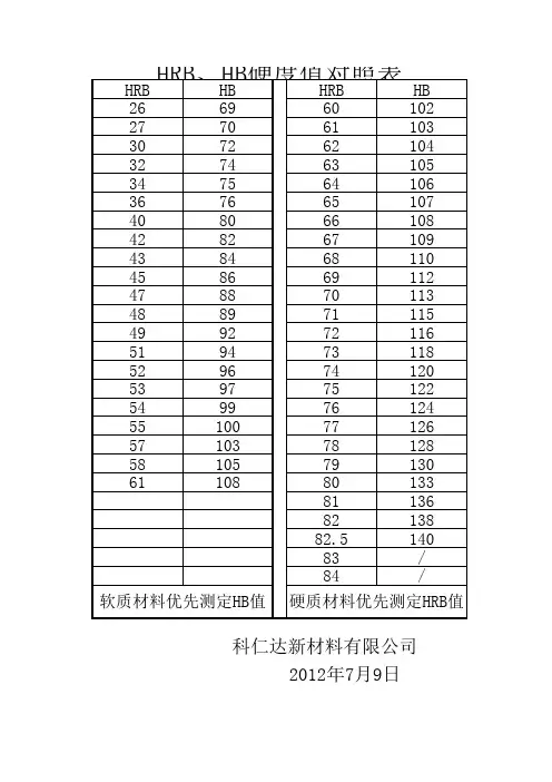 HRB、HB硬度值对照表