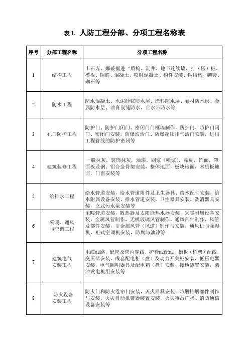 表1.1  人防工程分部、分项工程名称表
