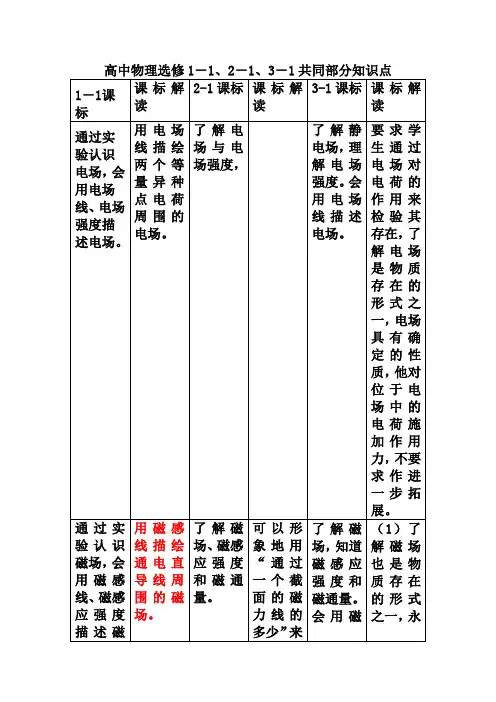 高中物理选修1-1、2-1、3-1共同部分知识点整理