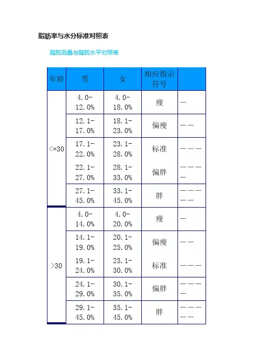 脂肪率与水分标准对照表