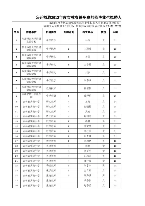 公开招聘2013年度吉林省籍免费师范毕业生拟聘人员名单