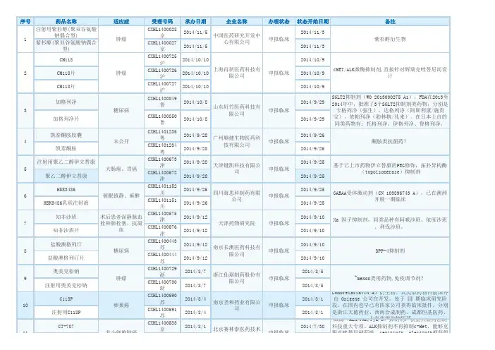 2014年1.1类新药申报汇总