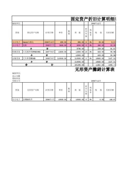 固定资产和无形资产折旧计算明细表
