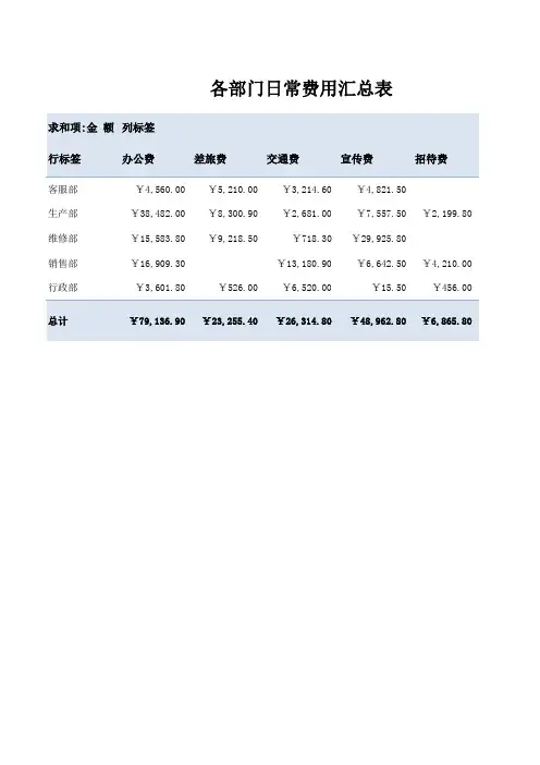 文件49 各部门日常费用汇总表