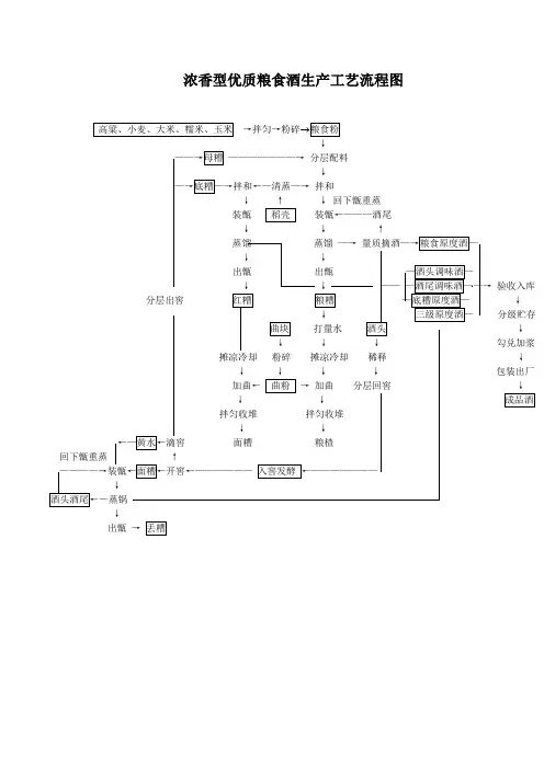 浓香型优质白酒生产工艺流程图