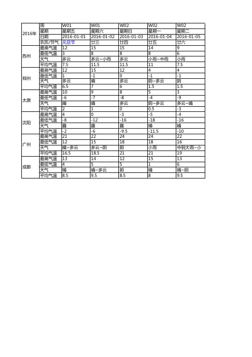 2016年主要城市气温表