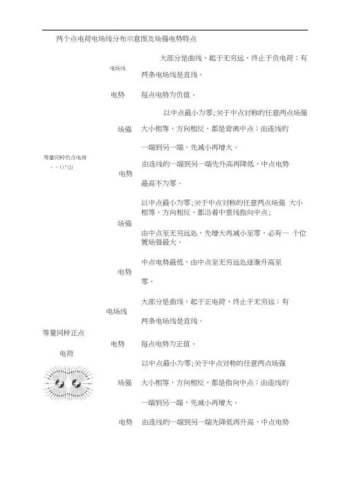 电荷电场线分布示意图及场强电势特点 2