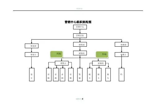 房地产营销部组织架构及岗位职责