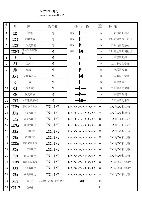 S7-200编程指令